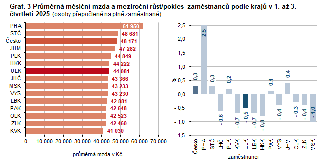 Graf. 3 Pr�m�rn� m�s��n� mzda a meziro�n� r�st/pokles zam�stnanc� podle kraj� v 1. a� 3. �tvrtlet� 2025 (osoby p�epo�ten� na pln� zam�stnan�)