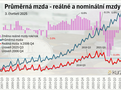 Průměrná mzda, reálná mzda