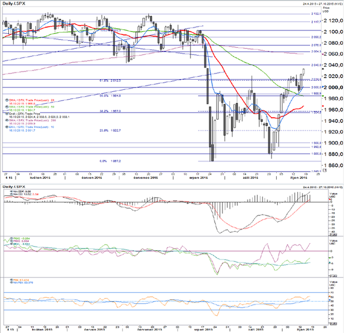 S&P 500 - technick analza