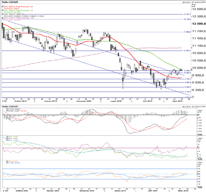 DAX - technick analza