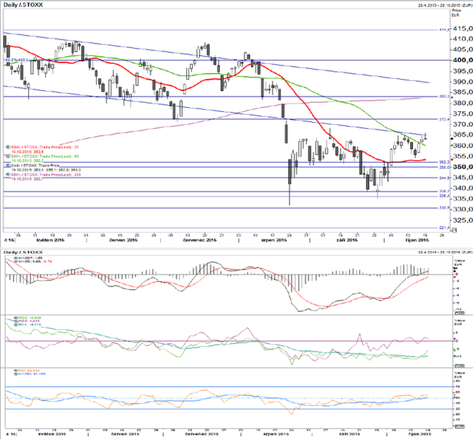 STOXX Europe 600 - technick analza