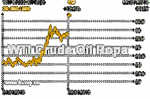 Online graf vvoje ceny komodity WTI Crude Oil Ropa