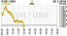 Online graf kurzu USD/EUR