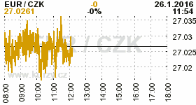 Online graf kurzu CZK / EUR