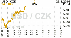 Online graf kurzu CZK / USD