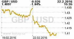 Online graf kurzu USD/GBP