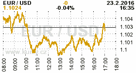 Online graf kurzu USD/EUR