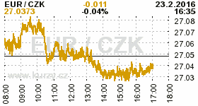 Online graf kurzu CZK / EUR