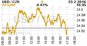 Online graf kurzu CZK / USD