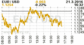 Online graf kurzu USD/EUR