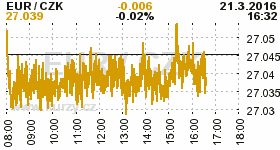 Online graf kurzu CZK / EUR