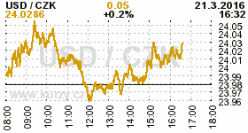 Online graf kurzu CZK / USD