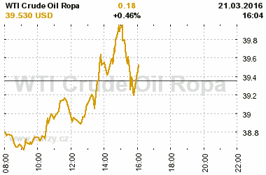 Online graf vvoje ceny komodity WTI Crude Oil Ropa