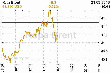 Online graf vvoje ceny komodity Ropa Brent