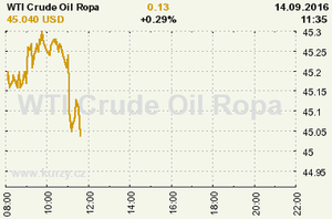 Online graf vvoje ceny komodity WTI Crude Oil Ropa