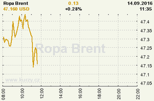 Online graf vvoje ceny komodity Ropa Brent