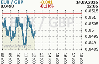 Online graf kurzu gbp/eur