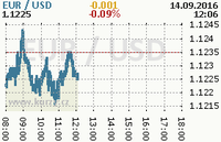 Online graf kurzu usd/eur