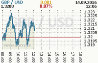 Online graf kurzu usd/gbp