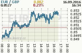 Online graf kurzu gbp/eur