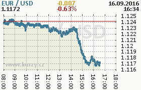 Online graf kurzu usd/eur