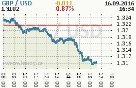 Online graf kurzu usd/gbp