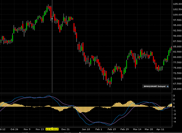 Nastaven MACD