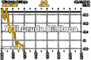 Online graf vvoje ceny komodity WTI Crude Oil Ropa