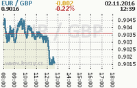 Online graf kurzu gbp/eur