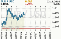 Online graf kurzu usd/eur