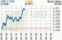 Online graf kurzu usd/gbp