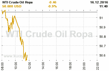 Online graf vvoje ceny komodity WTI Crude Oil Ropa