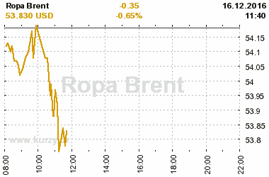 Online graf vvoje ceny komodity Ropa Brent