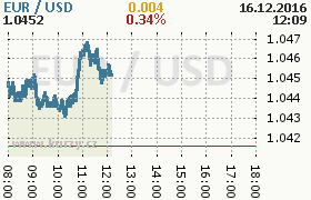 Online graf kurzu usd/eur