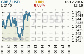 Online graf kurzu usd/gbp