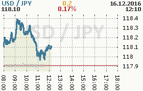 Online graf kurzu jpy/usd