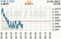 Online graf kurzu usd/eur