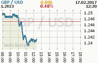 Online graf kurzu usd/gbp