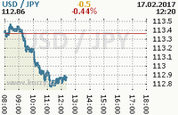 Online graf kurzu jpy/usd