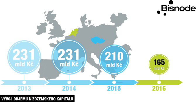 Vvoj objemu nizozemskho kapitlu v letech 2013 - 2016