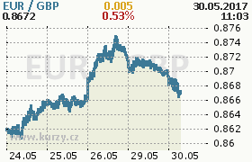 Online graf kurzu gbp/eur