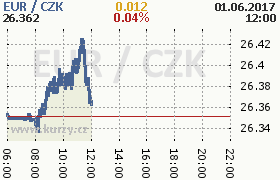 Online graf kurzu eur