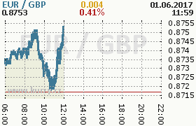 Online graf kurzu gbp/eur