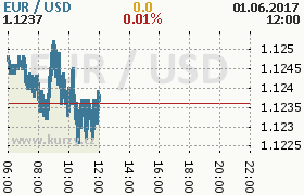 Online graf kurzu usd/eur