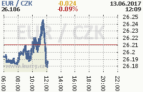 Online graf kurzu eur