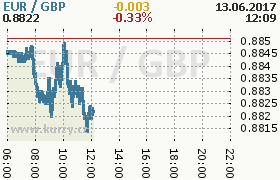 Online graf kurzu gbp/eur