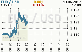 Online graf kurzu usd/eur