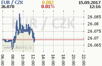 Online graf kurzu eur