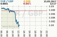 Online graf kurzu gbp/eur