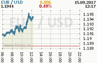 Online graf kurzu usd/eur